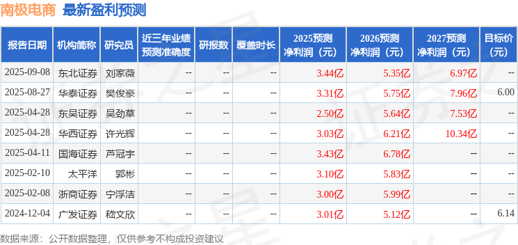 南极电商：9月12日接受机构调研，华福证券、国信自营等多家机构参与