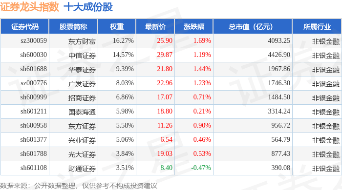 10月24日证券龙头（399437）指数涨0.92%，成份股华林证券（002945）领涨