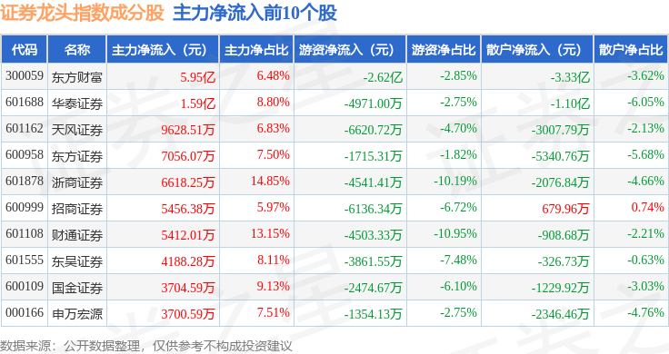 10月24日证券龙头（399437）指数涨0.92%，成份股华林证券（002945）领涨