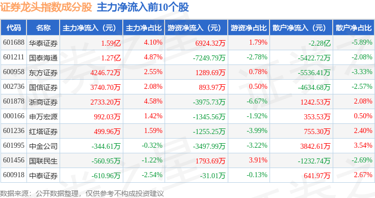 10月14日证券龙头（399437）指数跌0.51%，成份股华林证券（002945）领跌
