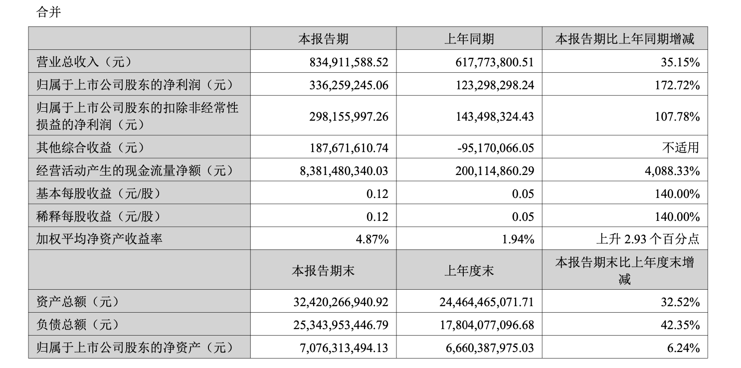 华林证券：净利大增高管更迭，科技金融转型遇内控挑战