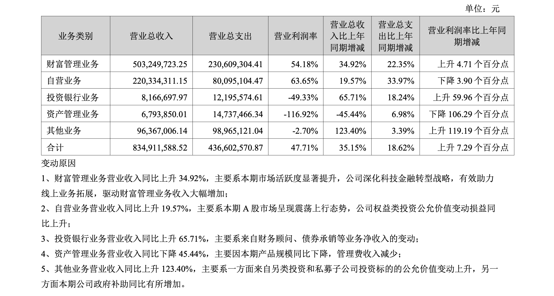 华林证券：净利大增高管更迭，科技金融转型遇内控挑战