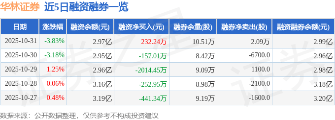 华林证券（002945）10月31日主力资金净卖出1889.05万元