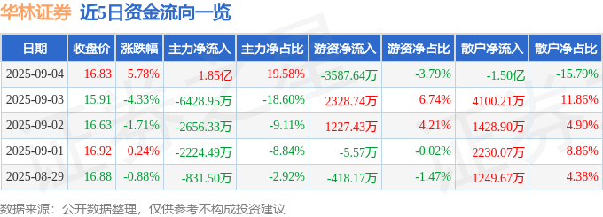 华林证券（002945）9月4日主力资金净买入1.85亿元