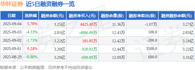 华林证券（002945）9月4日主力资金净买入1.85亿元