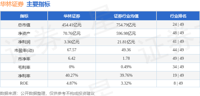 华林证券（002945）9月4日主力资金净买入1.85亿元