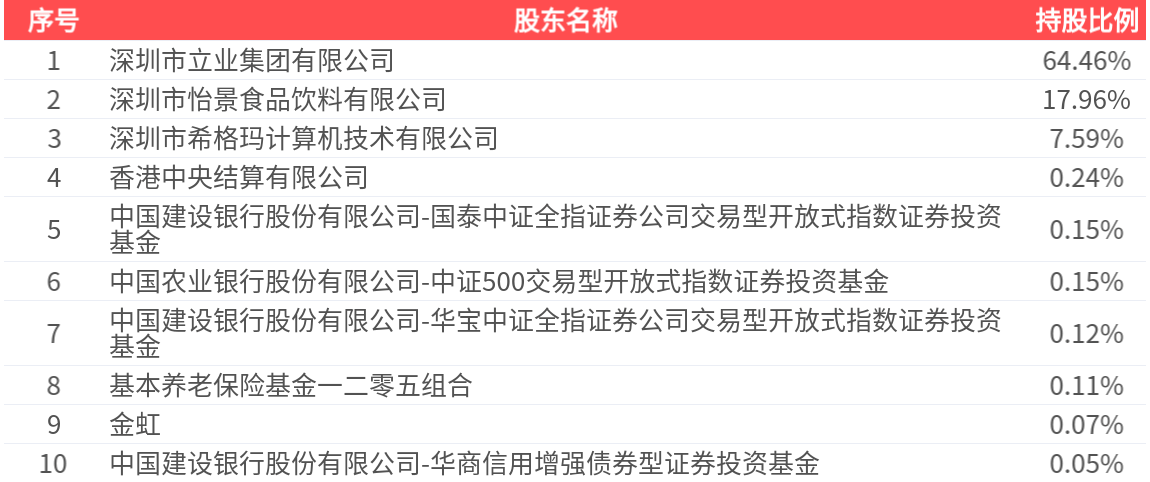 华林证券(002945.SZ)：2025年中报净利润为3.36亿元