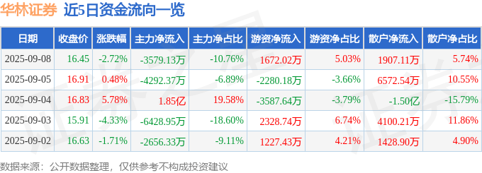 华林证券（002945）9月8日主力资金净卖出3579.13万元