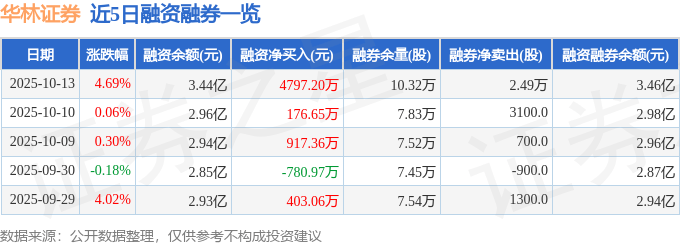 华林证券（002945）10月13日主力资金净买入1.70亿元