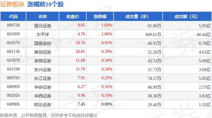 证券板块9月8日跌0.75%，华林证券领跌，主力资金净流出25.26亿元