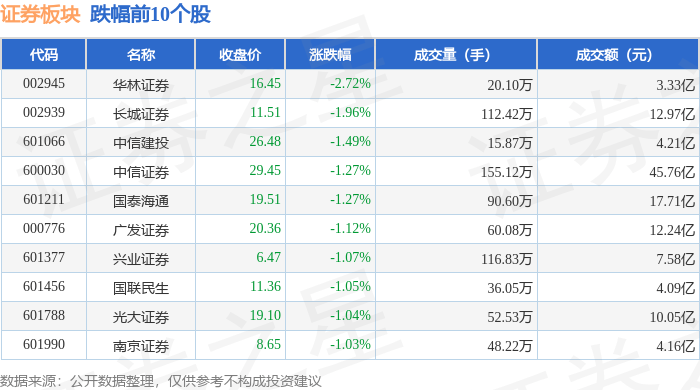 证券板块9月8日跌0.75%，华林证券领跌，主力资金净流出25.26亿元