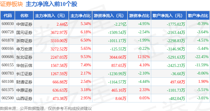 证券板块9月8日跌0.75%，华林证券领跌，主力资金净流出25.26亿元