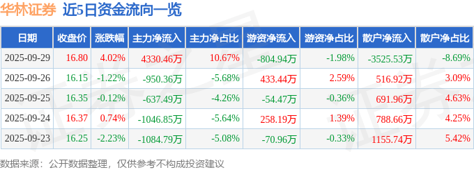 华林证券（002945）9月29日主力资金净买入4330.46万元
