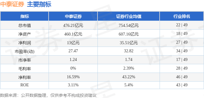 股票行情快报：中泰证券（600918）11月5日主力资金净买入428.42万元
