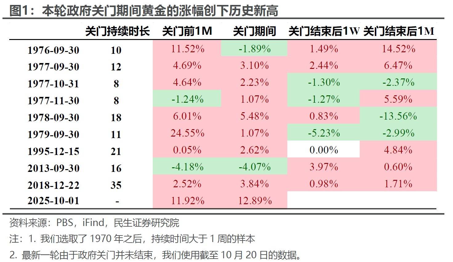 民生证券：金银的“滑铁卢”？