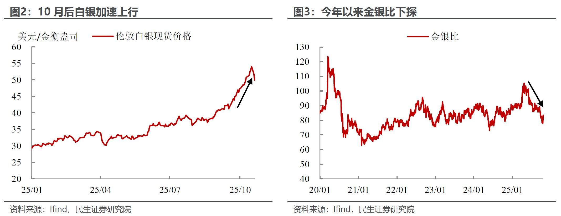 民生证券：金银的“滑铁卢”？