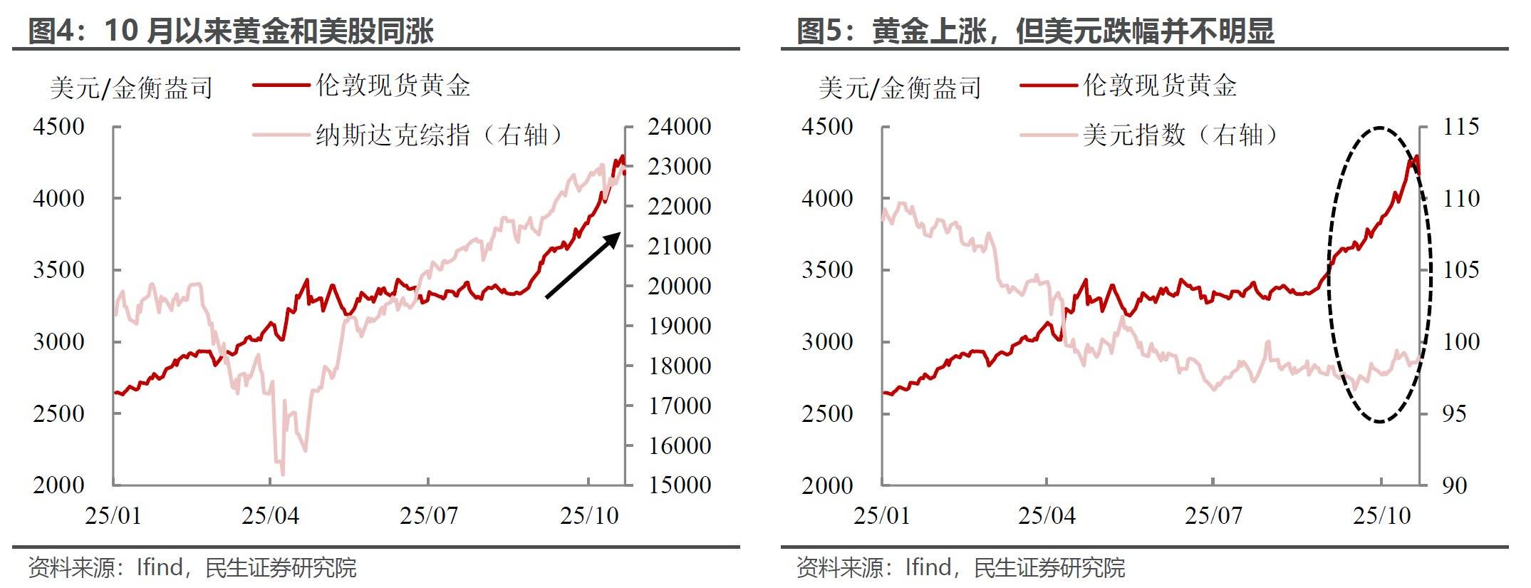 民生证券：金银的“滑铁卢”？