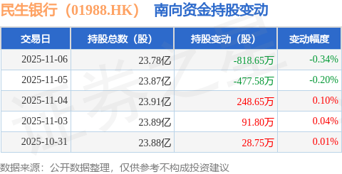 民生银行（01988.HK）：11月6日南向资金减持818.65万股