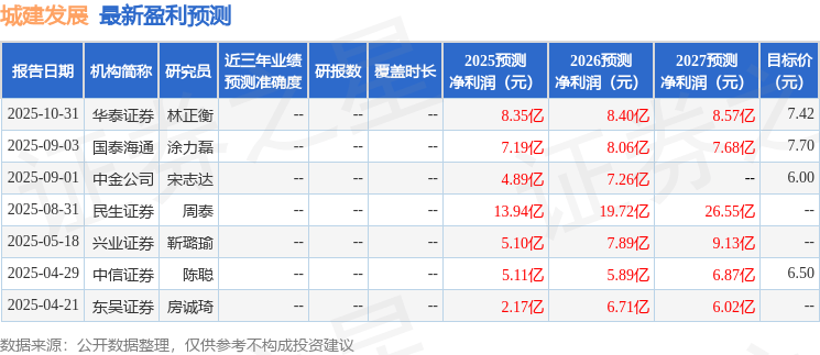 民生证券：给予城建发展买入评级