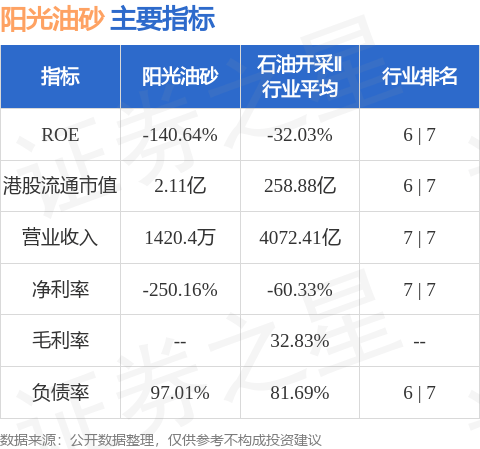 阳光油砂(02012.HK)股东将股票存入富途证券国际香港 存仓市值1233.33万港元