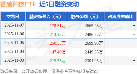 香港科技ETF：11月7日融资买入640.8万元，融资融券余额2665.28万元
