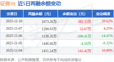 证券30：11月10日融资买入619.11万元，融资融券余额1673.26万元