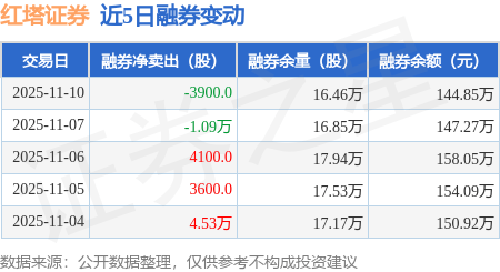红塔证券：11月10日融资买入1879.81万元，融资融券余额7.11亿元