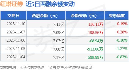 红塔证券：11月10日融资买入1879.81万元，融资融券余额7.11亿元