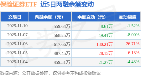 保险证券ETF：11月10日融资买入130.6万元，融资融券余额559.64万元