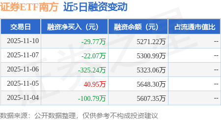 证券ETF南方：11月10日融资买入241.84万元，融资融券余额5271.22万元