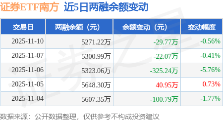 证券ETF南方：11月10日融资买入241.84万元，融资融券余额5271.22万元