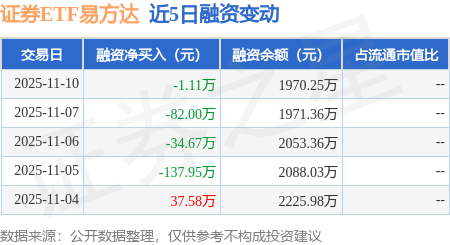 证券ETF易方达：11月10日融资买入89.16万元，融资融券余额1970.25万元
