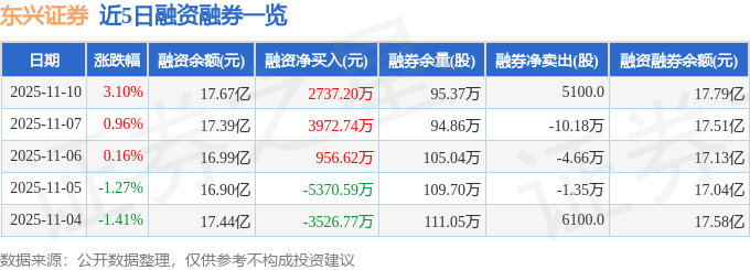 东兴证券（601198）11月10日主力资金净买入1.00亿元