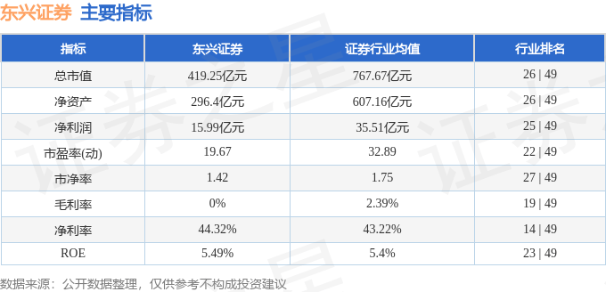 东兴证券（601198）11月10日主力资金净买入1.00亿元