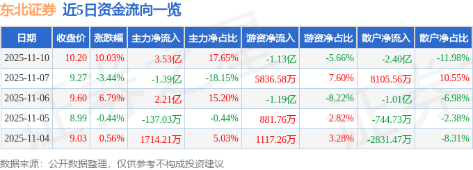 东北证券（000686）11月10日主力资金净买入3.53亿元