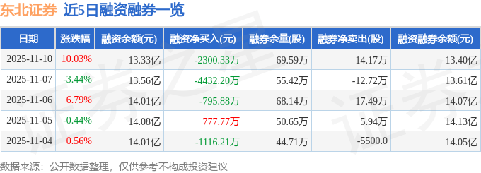 东北证券（000686）11月10日主力资金净买入3.53亿元