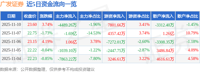广发证券（000776）11月10日主力资金净卖出4489.26万元