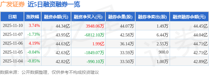 广发证券（000776）11月10日主力资金净卖出4489.26万元