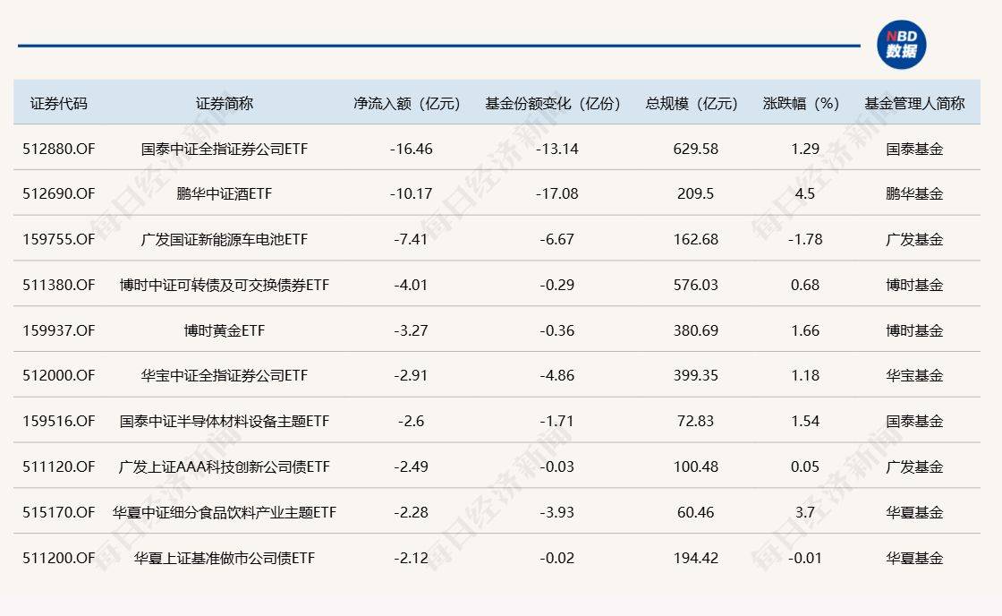 ETF规模速报 | 创业板ETF昨日净流入额超9亿元，证券ETF净流出逾16亿元