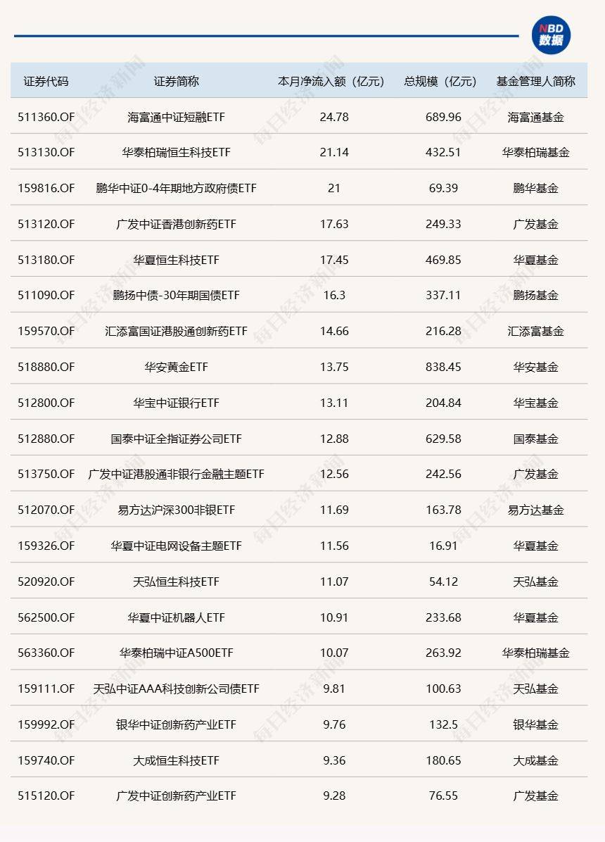 ETF规模速报 | 创业板ETF昨日净流入额超9亿元，证券ETF净流出逾16亿元