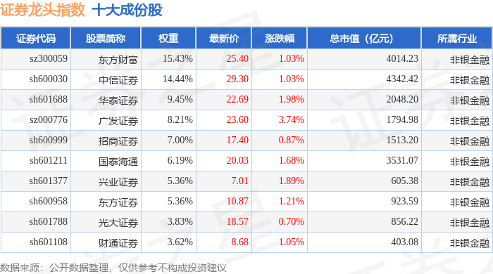 11月10日证券龙头（399437）指数涨1.4%，成份股广发证券（000776）领涨