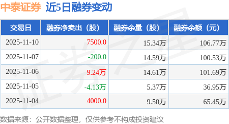 中泰证券：11月10日融券卖出8100股，融资融券余额14.26亿元