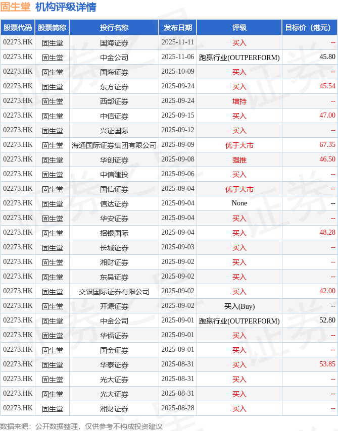 国海证券：维持固生堂(02273.HK)“买入”评级 海内外业务拓展加快