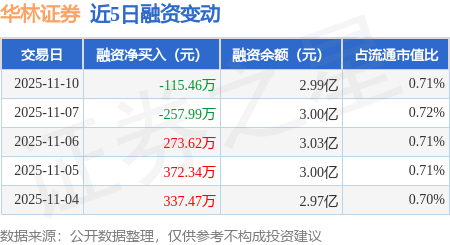 华林证券：11月10日融券卖出1200股，融资融券余额3.01亿元