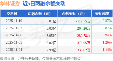 华林证券：11月10日融券卖出1200股，融资融券余额3.01亿元