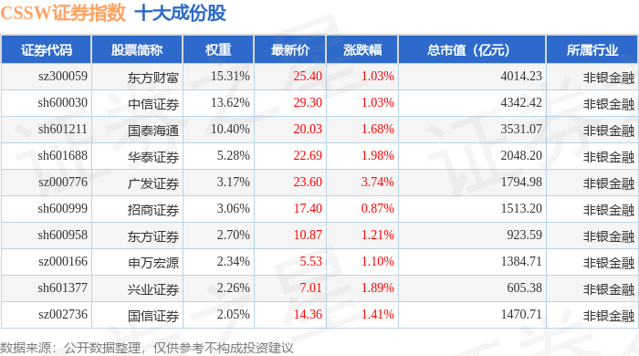 11月10日CSSW证券（399707）指数涨1.32%，成份股东北证券（000686）领涨