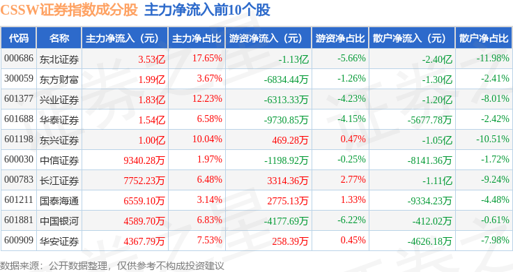 11月10日CSSW证券（399707）指数涨1.32%，成份股东北证券（000686）领涨