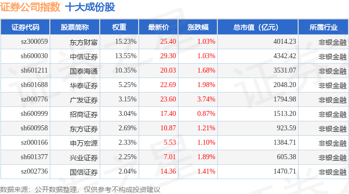 11月10日证券公司（399975）指数涨1.31%，成份股东北证券（000686）领涨