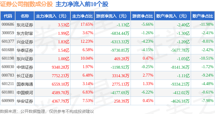 11月10日证券公司（399975）指数涨1.31%，成份股东北证券（000686）领涨