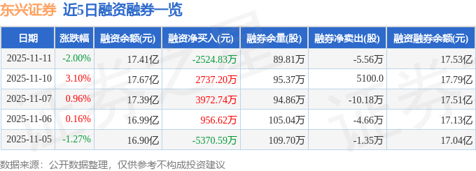 东兴证券（601198）11月11日主力资金净卖出6663.11万元